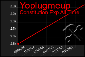 Total Graph of Yoplugmeup