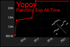 Total Graph of Yopov