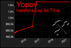 Total Graph of Yopov