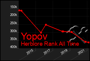 Total Graph of Yopov