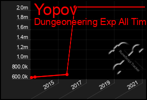 Total Graph of Yopov