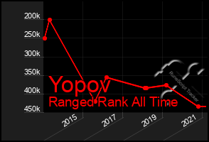 Total Graph of Yopov