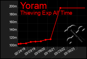 Total Graph of Yoram