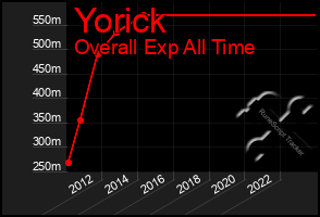 Total Graph of Yorick