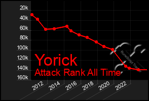 Total Graph of Yorick