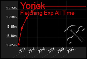 Total Graph of Yorick