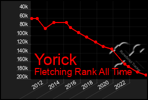 Total Graph of Yorick