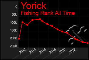 Total Graph of Yorick