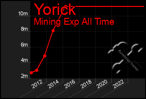 Total Graph of Yorick