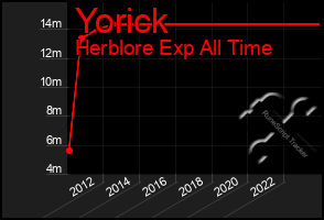 Total Graph of Yorick