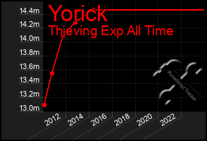 Total Graph of Yorick