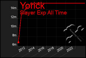 Total Graph of Yorick