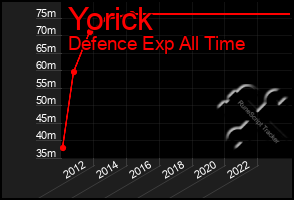 Total Graph of Yorick