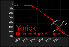 Total Graph of Yorick