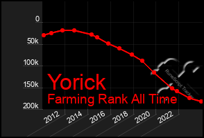 Total Graph of Yorick