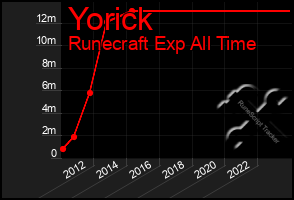 Total Graph of Yorick