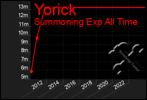 Total Graph of Yorick