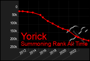 Total Graph of Yorick