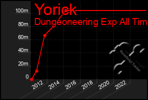 Total Graph of Yorick