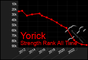 Total Graph of Yorick