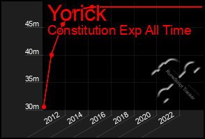 Total Graph of Yorick