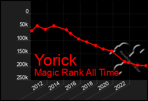 Total Graph of Yorick