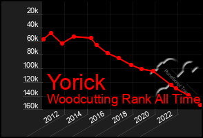 Total Graph of Yorick