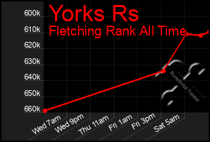 Total Graph of Yorks Rs