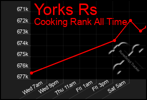 Total Graph of Yorks Rs