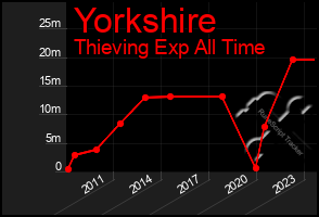 Total Graph of Yorkshire