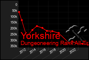 Total Graph of Yorkshire