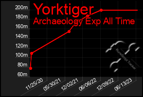 Total Graph of Yorktiger