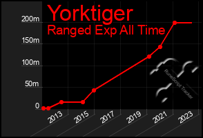 Total Graph of Yorktiger