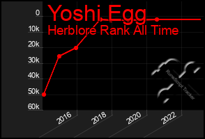 Total Graph of Yoshi Egg