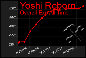 Total Graph of Yoshi Reborn