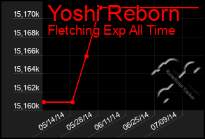 Total Graph of Yoshi Reborn