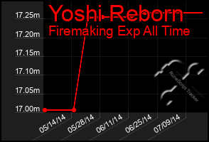 Total Graph of Yoshi Reborn