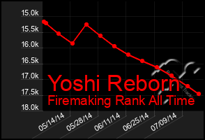 Total Graph of Yoshi Reborn