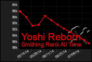 Total Graph of Yoshi Reborn