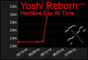 Total Graph of Yoshi Reborn