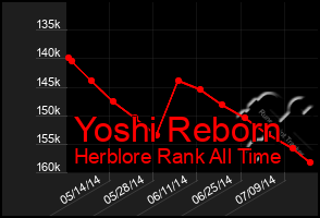 Total Graph of Yoshi Reborn