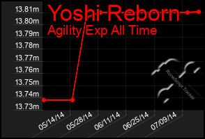 Total Graph of Yoshi Reborn