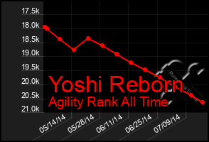 Total Graph of Yoshi Reborn