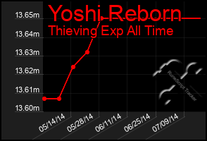 Total Graph of Yoshi Reborn