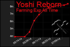 Total Graph of Yoshi Reborn