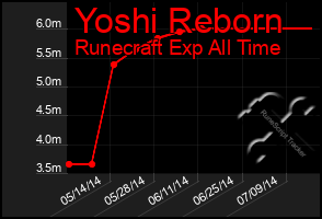 Total Graph of Yoshi Reborn