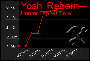 Total Graph of Yoshi Reborn