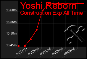 Total Graph of Yoshi Reborn