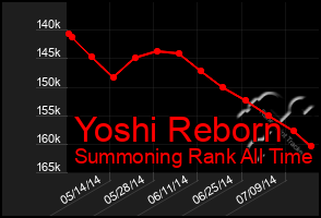 Total Graph of Yoshi Reborn