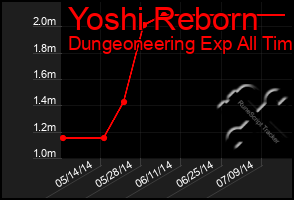 Total Graph of Yoshi Reborn